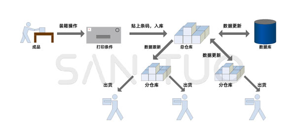 产品防窜货系统能完成产品的全程追踪和追溯