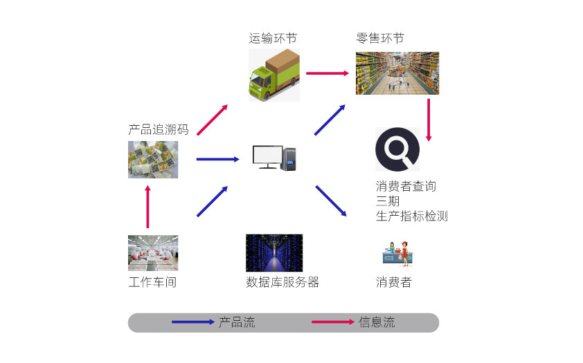 质量追溯系统的主要工作原理