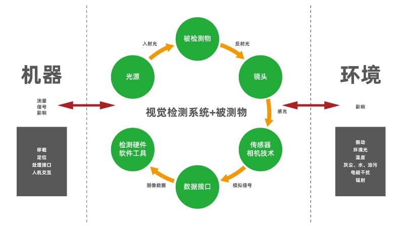 有哪些因素会影响视觉检测设备的最终效果