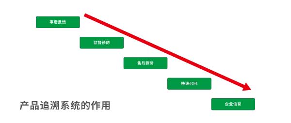 产品追溯系统在用户和企业起到什么样的作用?他们之间有什么联系？