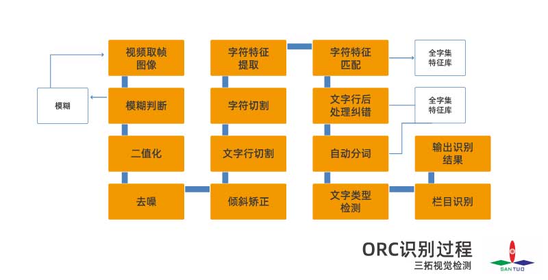 OCR字符检测应用哪些视觉原理和技术