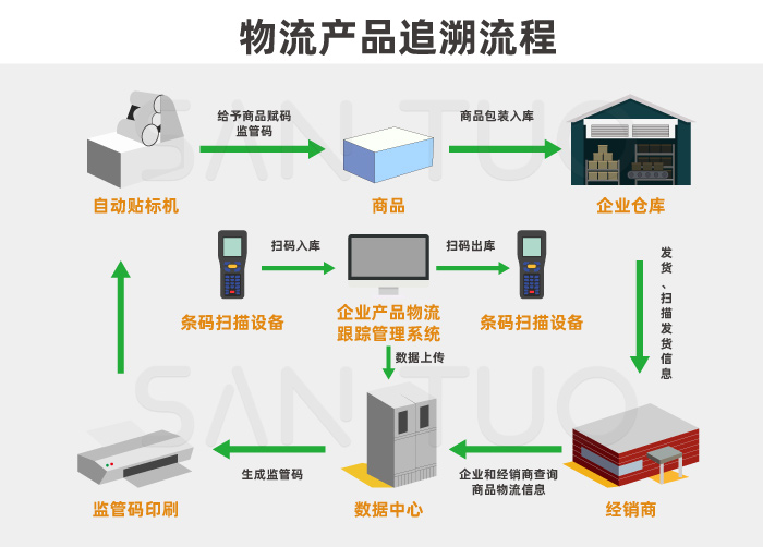 机器视觉和产品追溯的合作