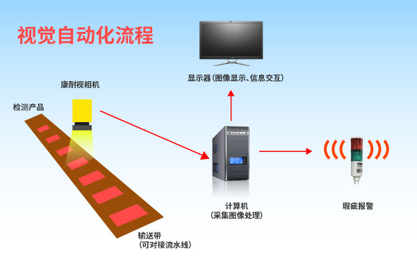 机器视觉检测的几种类型所带来的效益