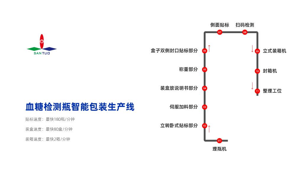 一条完整的包装生产线需要哪些设备