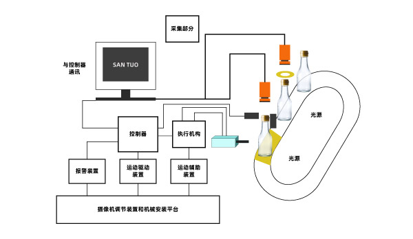 酒瓶的视觉检测项目该怎么设计