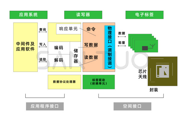 RFID射频识别系统的基础知识