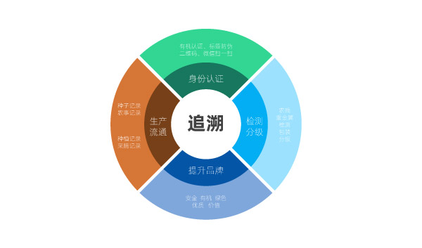 产品质量追溯系统的十大要求